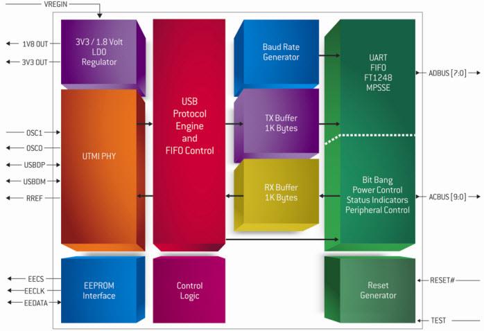 Block Diagram - FTDI Chip FT232H UART / FIFO ICs