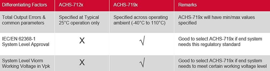 Chart - Broadcom ACHS-712x Current Sensor ICs Chart - Broadcom ACHS-712x Current Sensor ICs