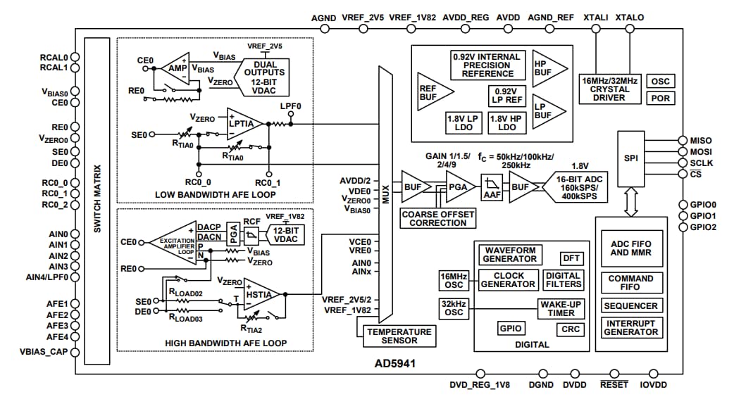 AD5940 & AD5941 Analog Front End (AFE) - ADI | Mouser