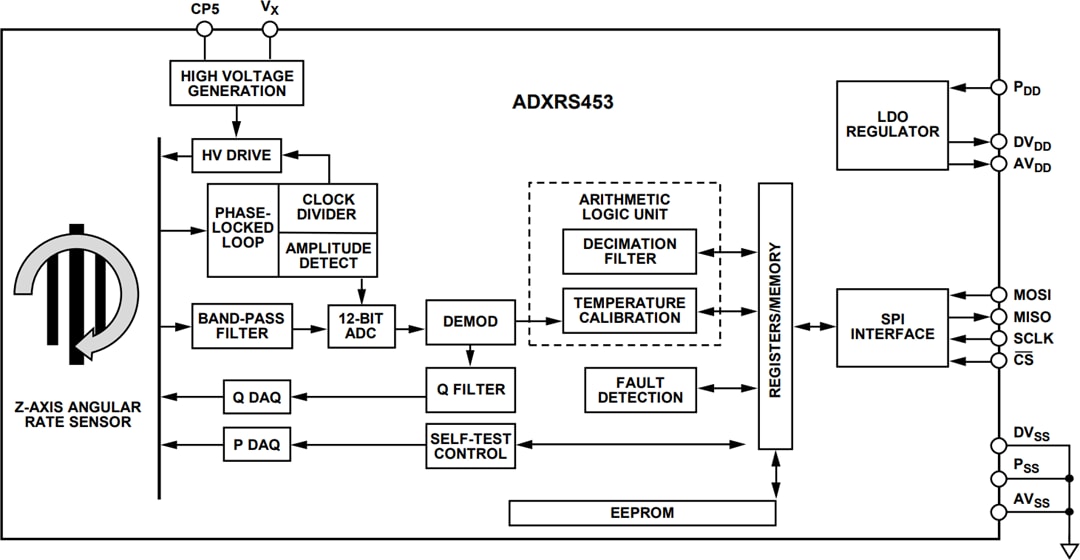 Block Diagram - Analog Devices Inc. ADXRS453 Digital Output Gyroscope Block Diagram - Analog Devices Inc. ADXRS453 Digital Output Gyroscope