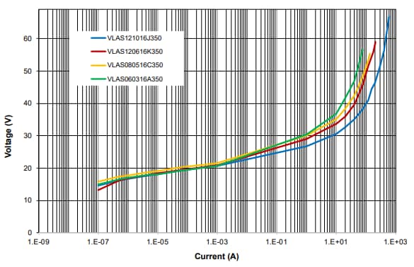 Performance Graph - KYOCERA AVX VLAS Automotive TransGuard® Varistors Performance Graph - KYOCERA AVX VLAS Automotive TransGuard® Varistors