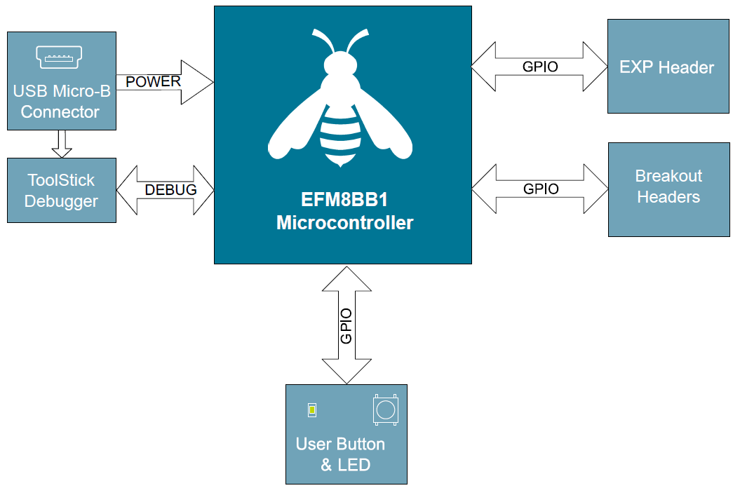 EFM8BB1LCK 8-bit Development Kit - Silicon Labs | Mouser EFM8BB1LCK 8-bit Development Kit - Silicon Labs | Mouser