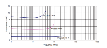 Eaton WCL Wire Wound Chip Inductors