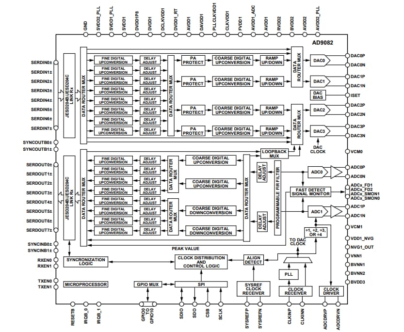 Block Diagram - Analog Devices Inc. AD9082 Mixed Signal Front-End (MxFE®) Block Diagram - Analog Devices Inc. AD9082 Mixed Signal Front-End (MxFE®)