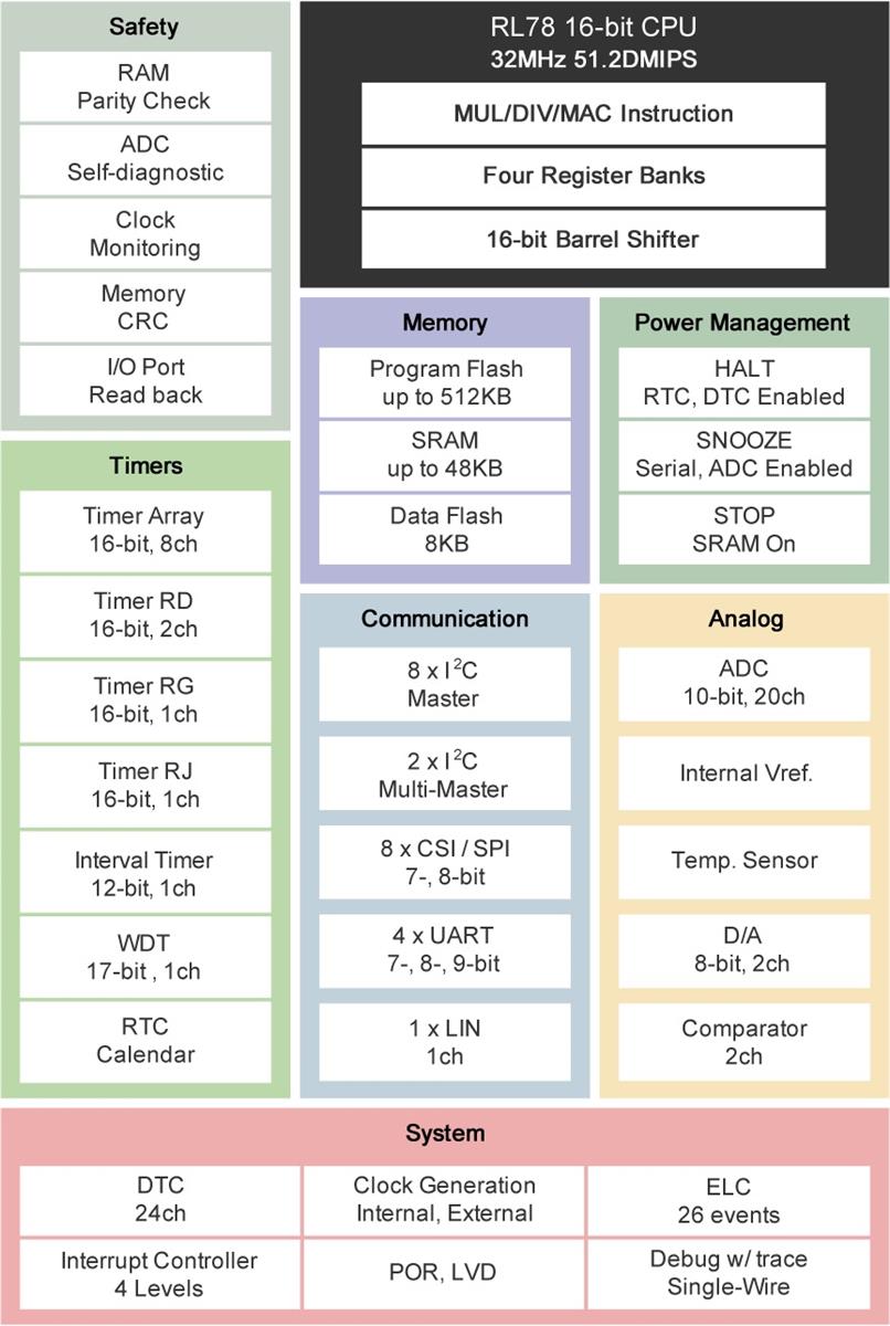 Renesas electronics RL78/G14 Stick 4個セット RL78/G14 Series MCUs - Renesas | Mouser