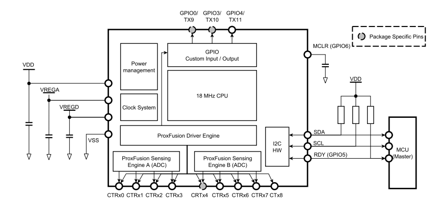 Block Diagram - Azoteq IQS7222B ProxFusion® Capacitive Touch Sensors Block Diagram - Azoteq IQS7222B ProxFusion® Capacitive Touch Sensors